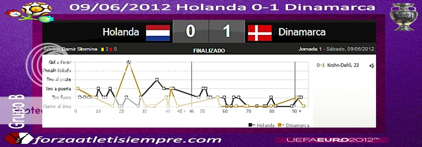 HOLANDA 0 - DINAMARCA 1 - Holanda, tocada de muerte 001Copiar-2
